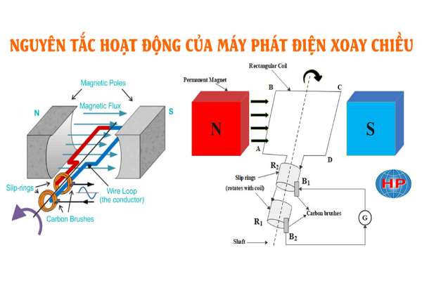 Cấu tạo và nguyên lý máy phát điện xoay chiều 1 pha từ A-Z
