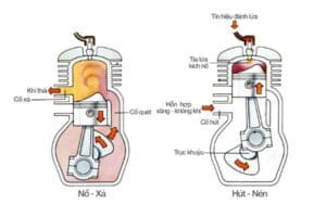 Máy Phát Điện 2 Thì Là Gì? Cấu Tạo, Nguyên Lý & Lưu Ý Sử Dụng